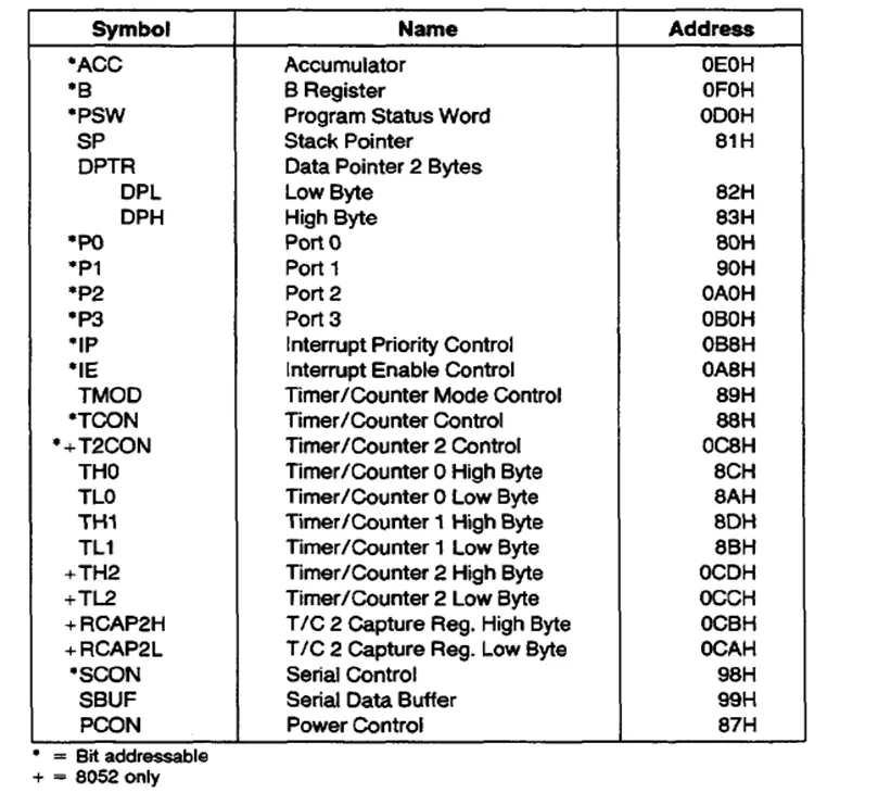 复位后寄存器的地址与初始值